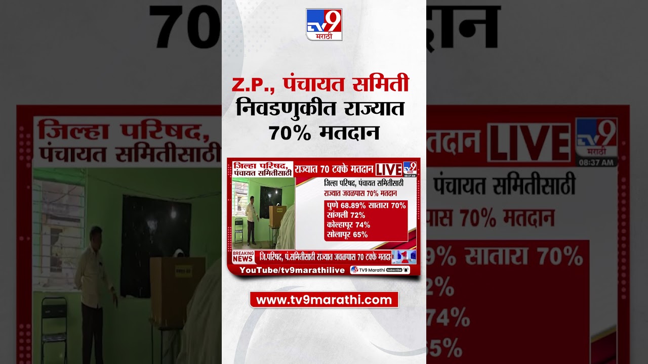 Zilla Parishad Election | जिल्हा परिषद, पंचायत समितीसाठी राज्यात जवळपास 70% मतदान