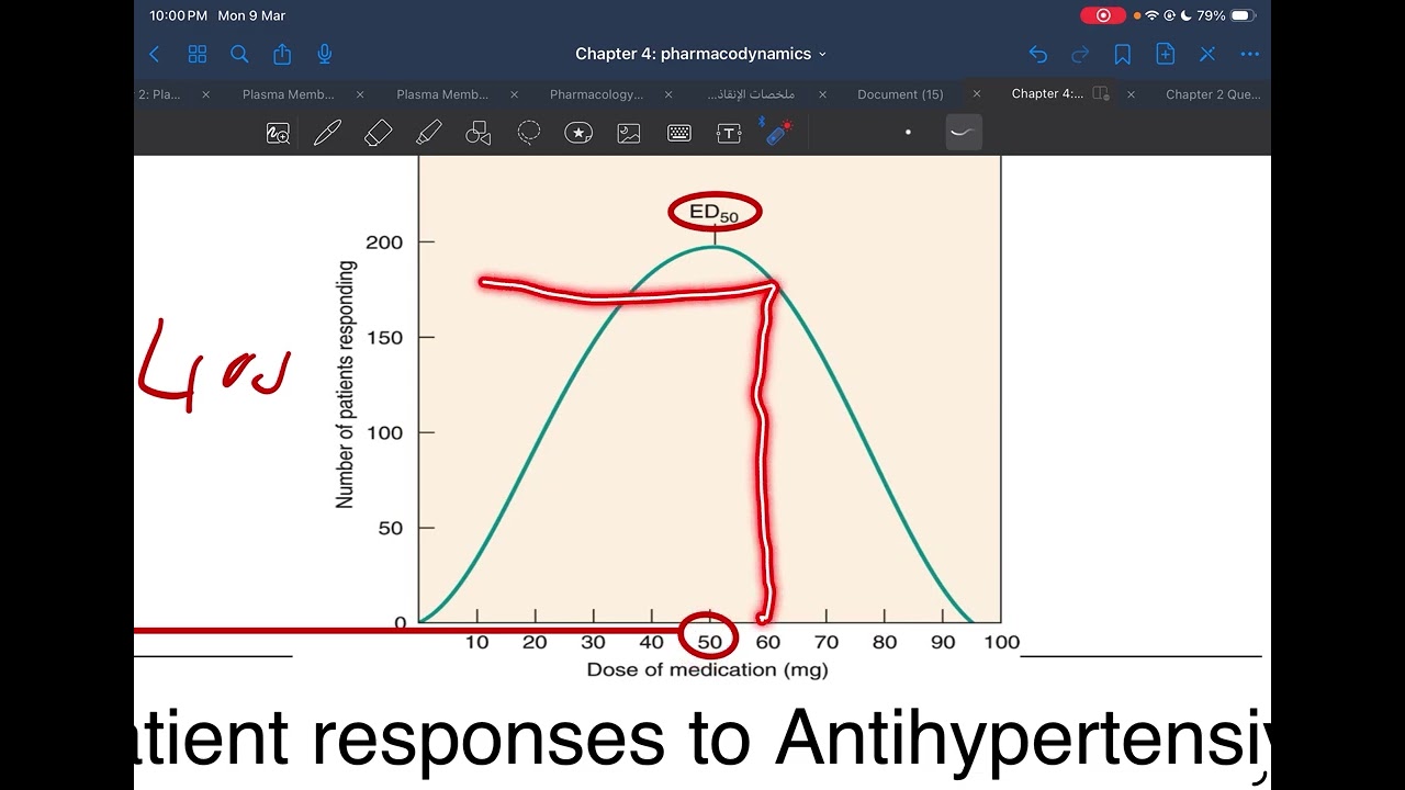 Pharmacology chapter 4: Pharmacodynamics 