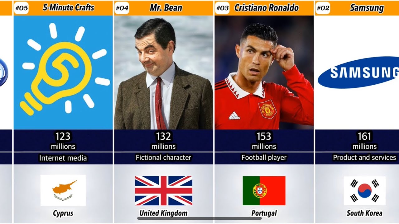 Most Followed Facebook Page 2022