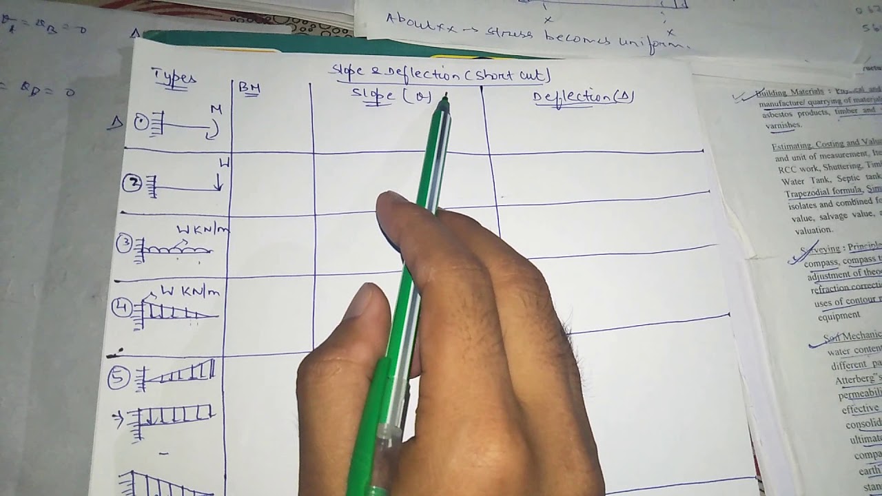 #Shortcut to remember slope and deflection- SOM FOR various competitive exams
