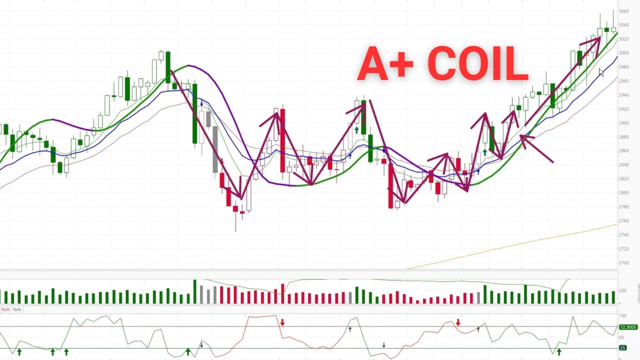 Gold (GC) Coil Breakout Explained | askSlim Office Hours