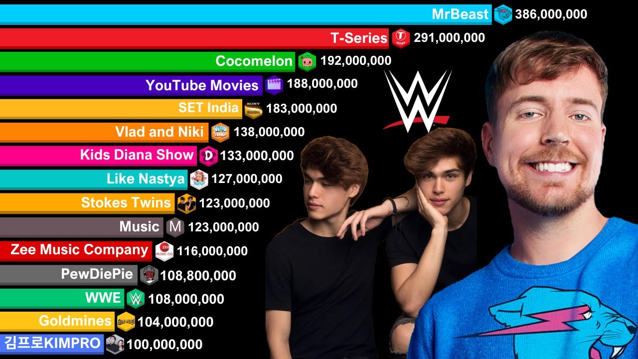 YouTube Channels With Over 100 Million Subscribers 2006-2025 | MrBeast vs T-Series vs Stokes Twins