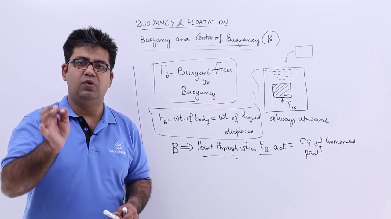 Buoyant Force & Centre of Buoyancy