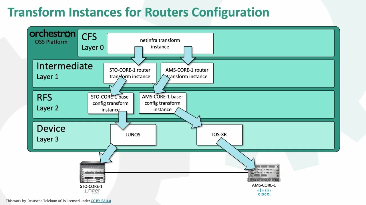 Introduction to Orchestron - A Free, Open-Source Network and Service Automation Platform