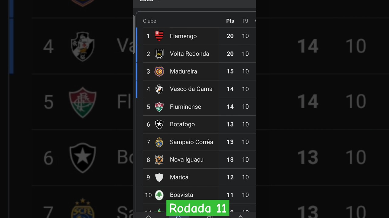 🟢TABELA DO CAMPEONATO CARIOCA 2025 | 11° RODADA ATUALIZADA DO CARIOCÃO 2025 CAMPEONATO CARIOCA HOJE
