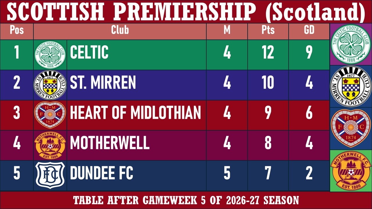 Scottish Premiership (Scotland) Table - End of Matchday 5 of 2026-27 season | Celtic at the top