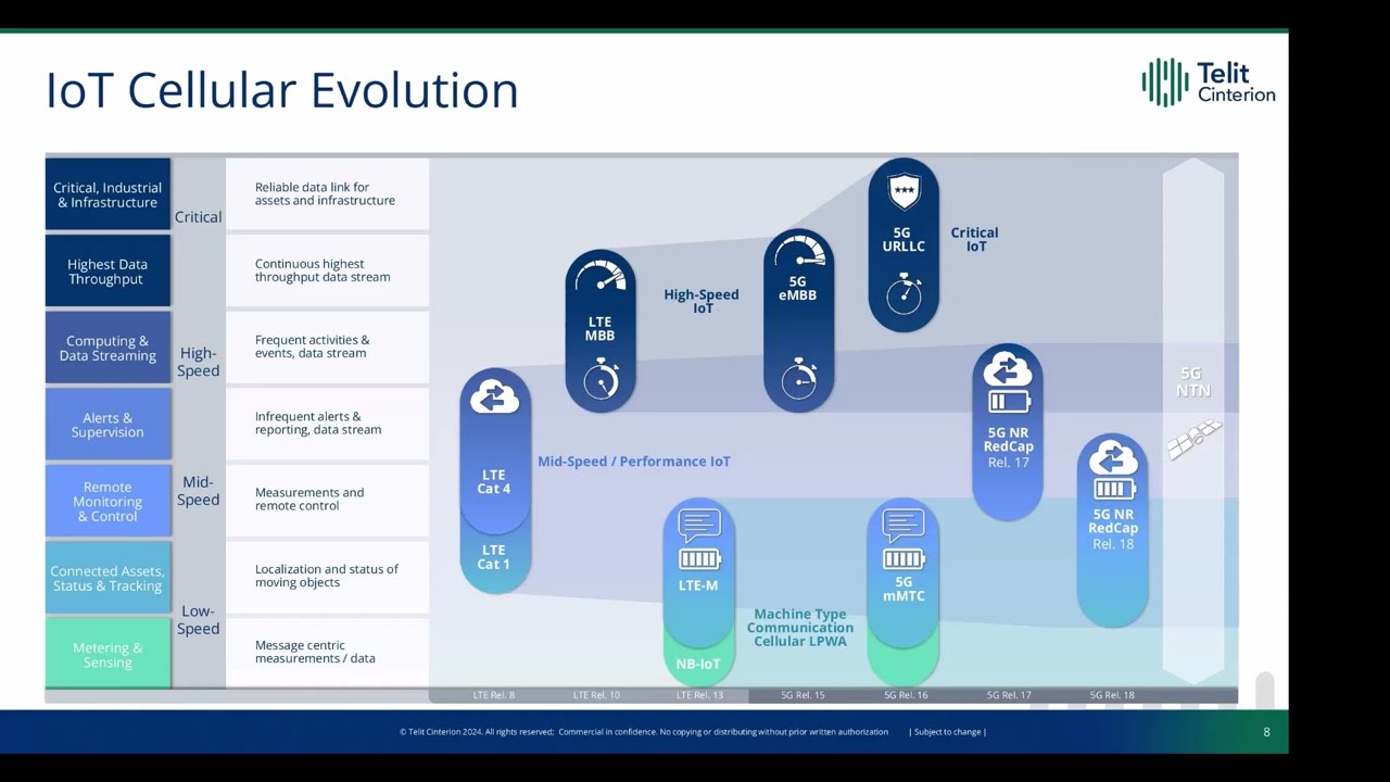 GNSS and Cellular Integration for Future-Proof IoT Solutions