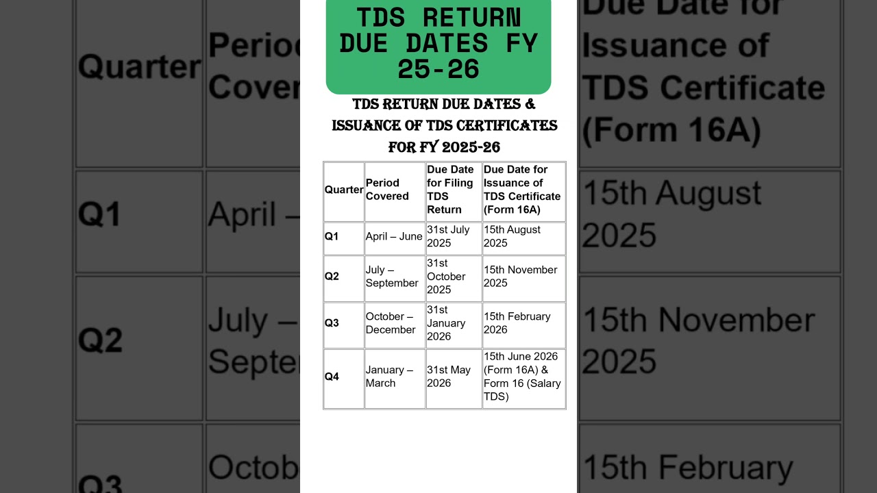 📌TDS Return Due Dates FY 2025-26 #shorts #youtubeshorts #youtube #shortvideo #trending #shortsvideo