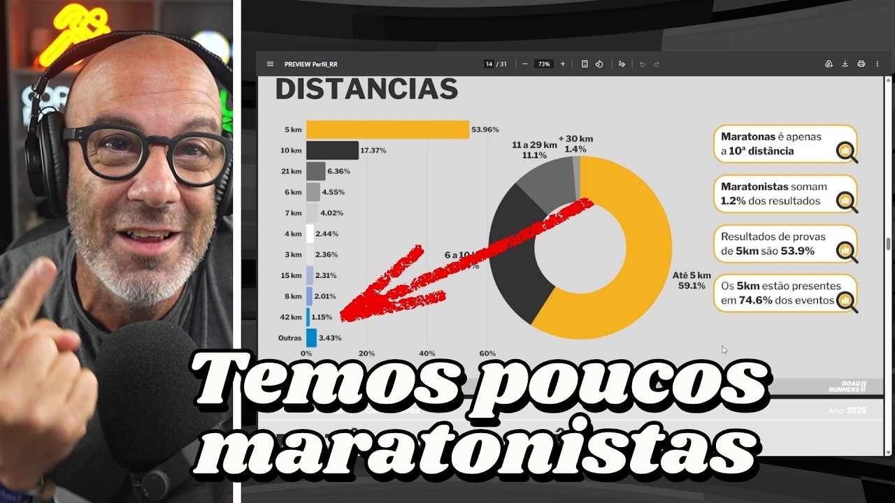 NÃO TEMOS TANTOS MARATONISTAS COMO a GENTE PENSAVA!