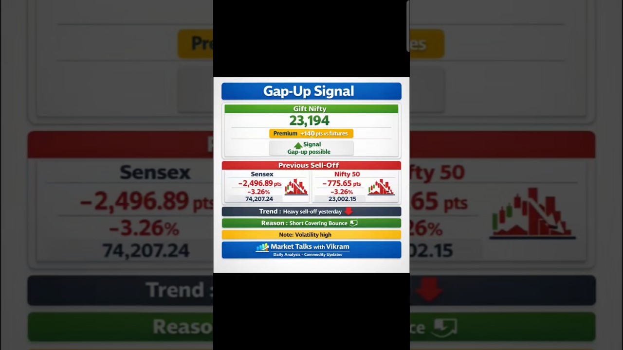 Market Gap-Up संकेत, पर खतरा बरकरार! Nifty bounce या फिर गिरावट? Full Outlook आज