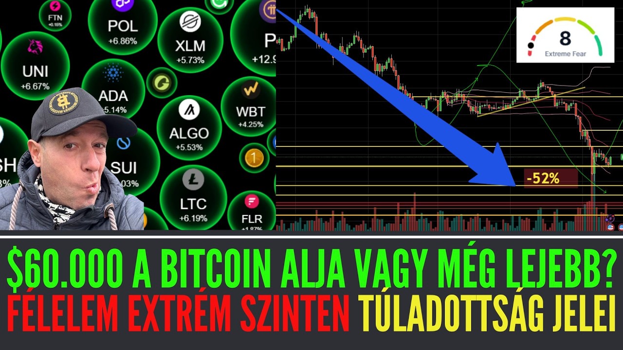 🤷‍♂️A $60.000 volt a Bitcoin alja vagy jön még mélypont? Félelem és túladottság