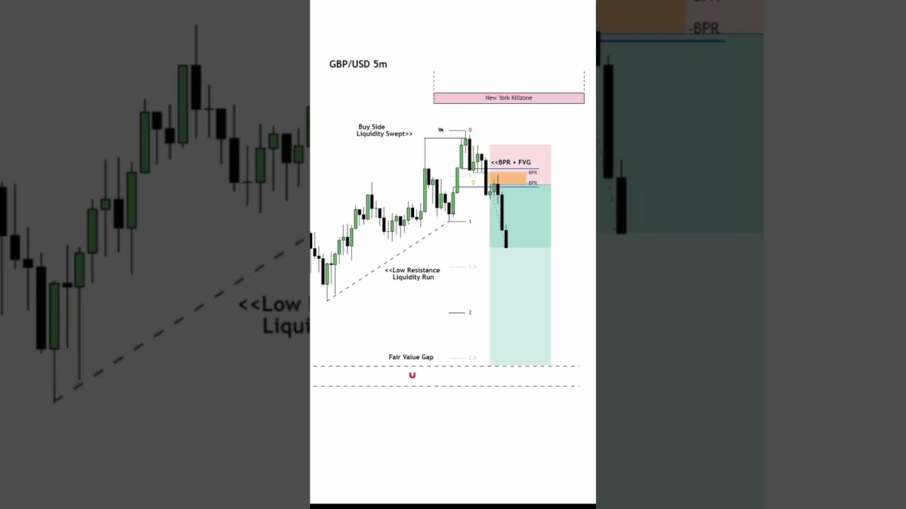 ICT Liquidity Sweep Strategy | ICT scalping Strategy