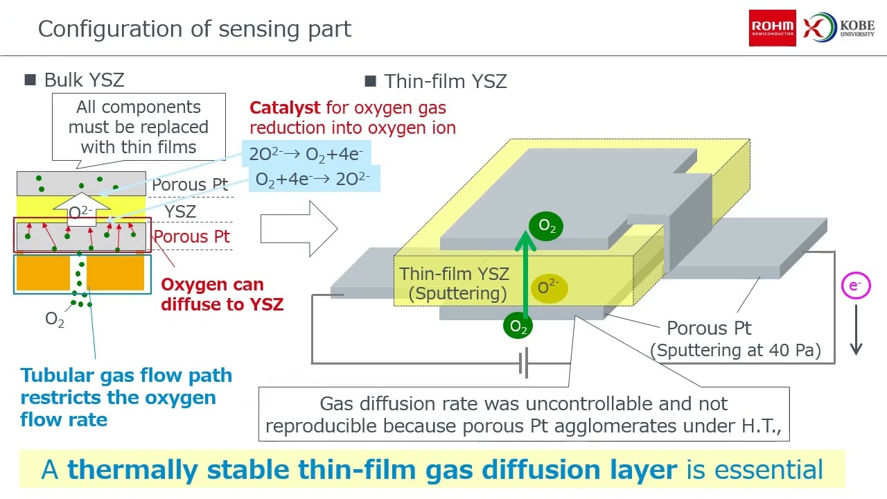 Limiting Current-Type MEMS Oxygen Gas Sensor Integrated with Micro-Hotplate