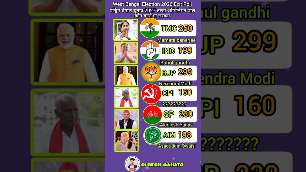 West Bengal Election 2026 Exit Poll #shorts #india #politics #bjp #news #viral #vote #westbengal