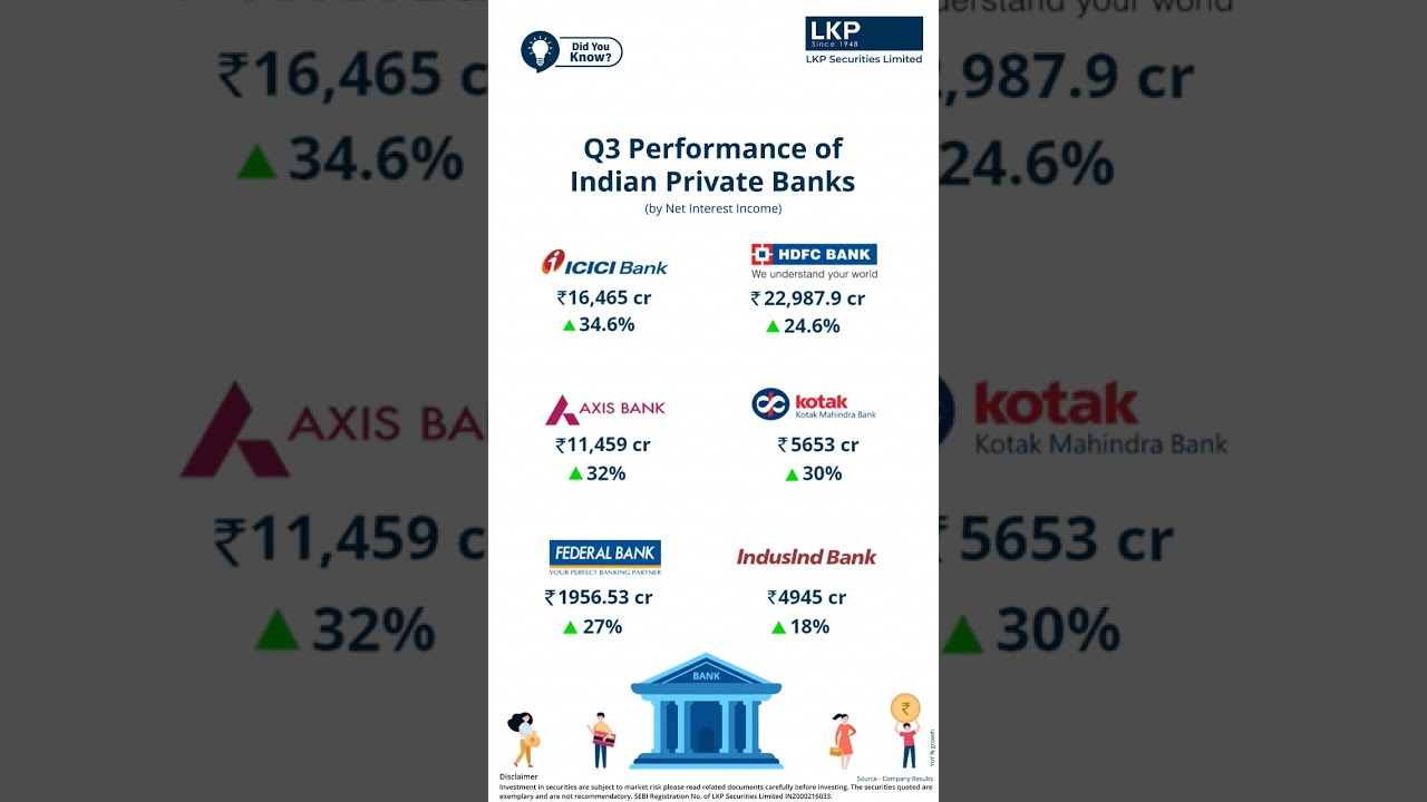 Indian private banks delivered a strong performance in the Q3FY23.