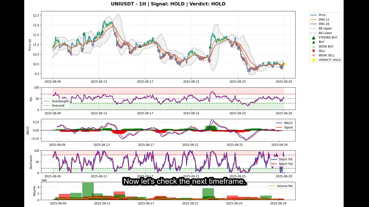 Uniswap (UNIUSDT) Signal | Buy or Sell | Uniswap Signal for August 29, 2025