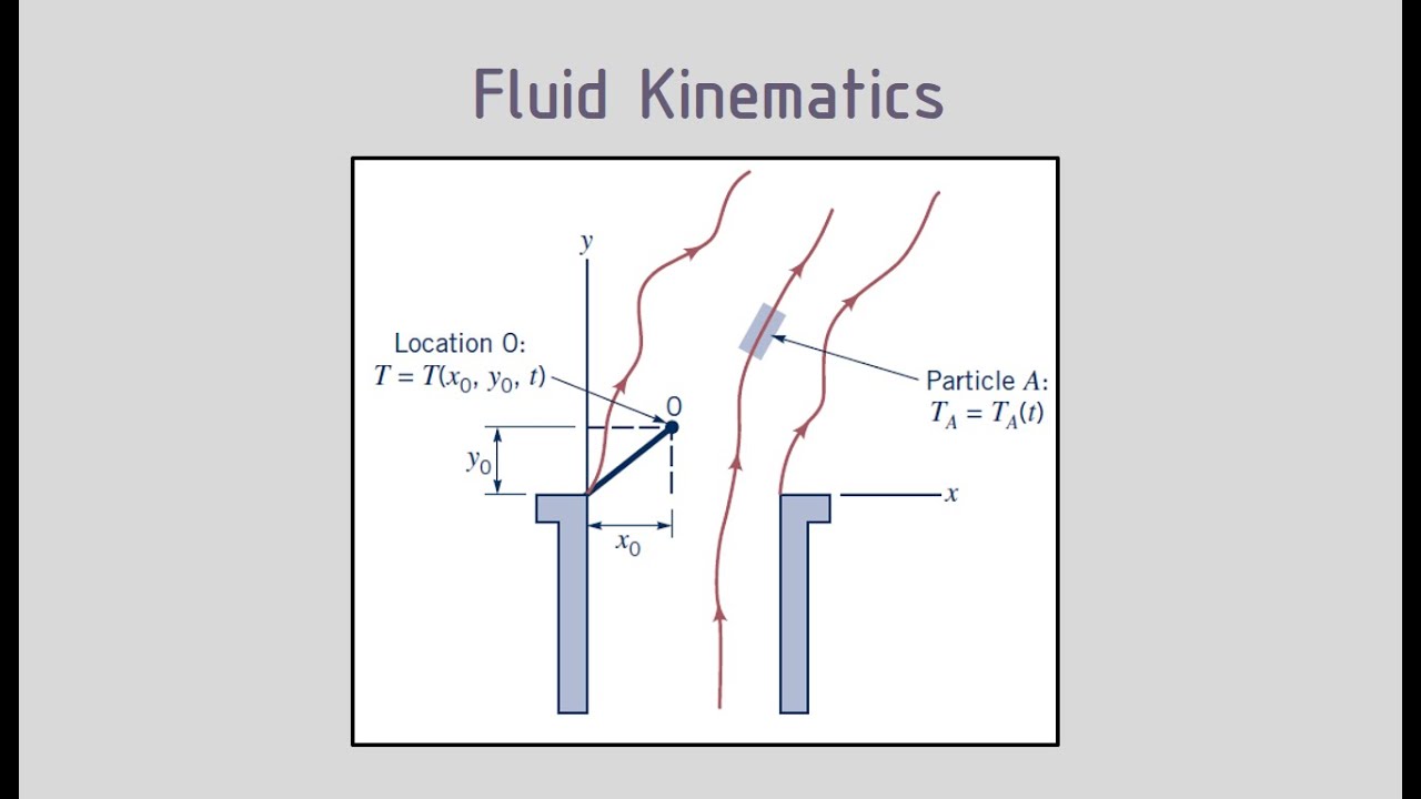 Eulerian vs Lagrangian Flow – Fluid Kinematics – Part 1