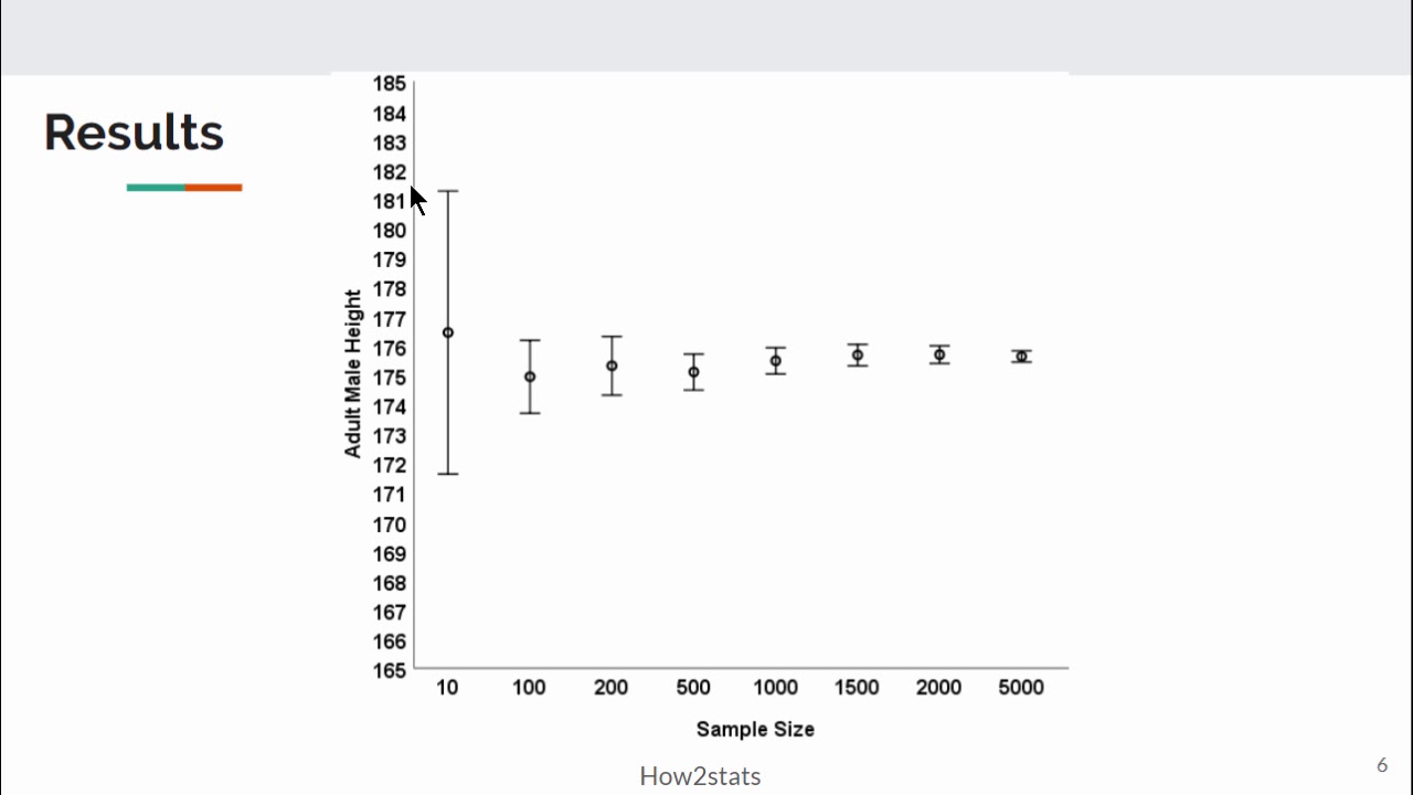 What sample size is required for accurate and confident estimates?