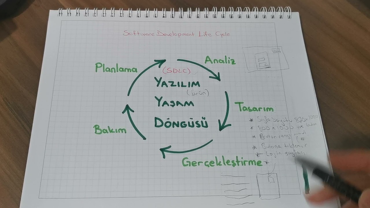 Yazılım Yaşam Döngüsü hayatımızın neresindedir? Türkçe Anlatım