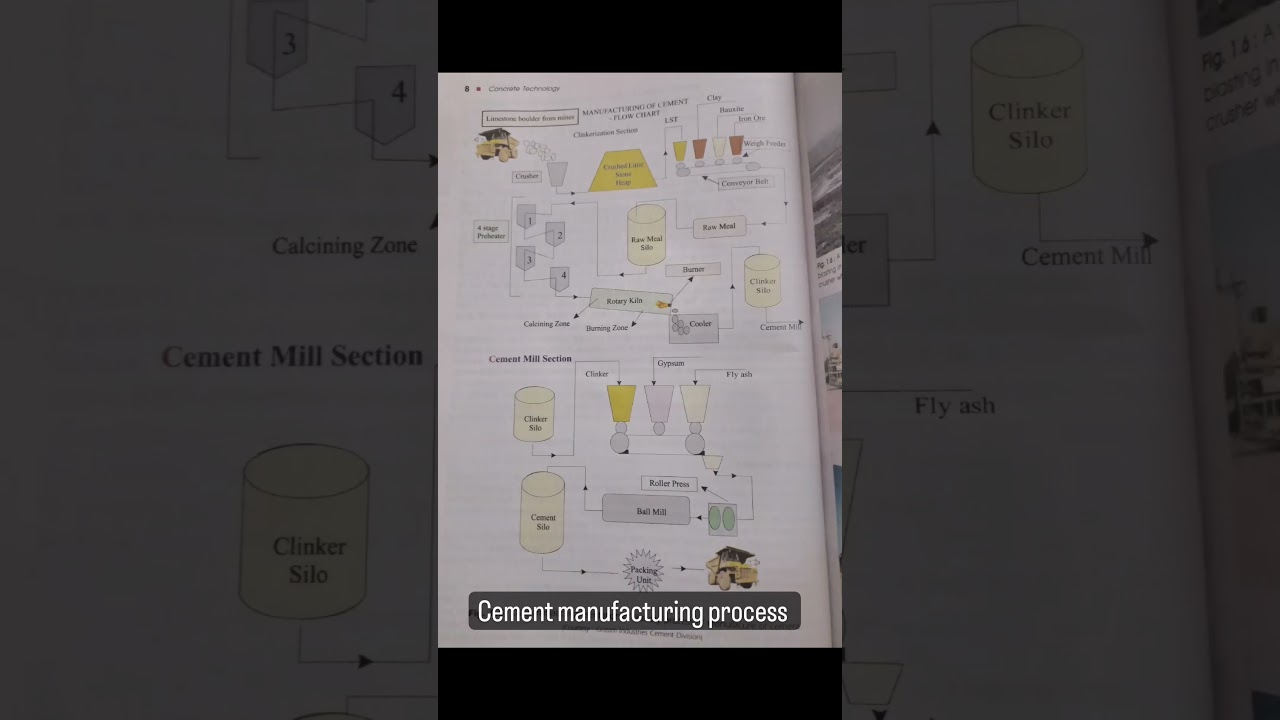 #Cement manufacturing process,#civil e-learning #civiltamil #engineering