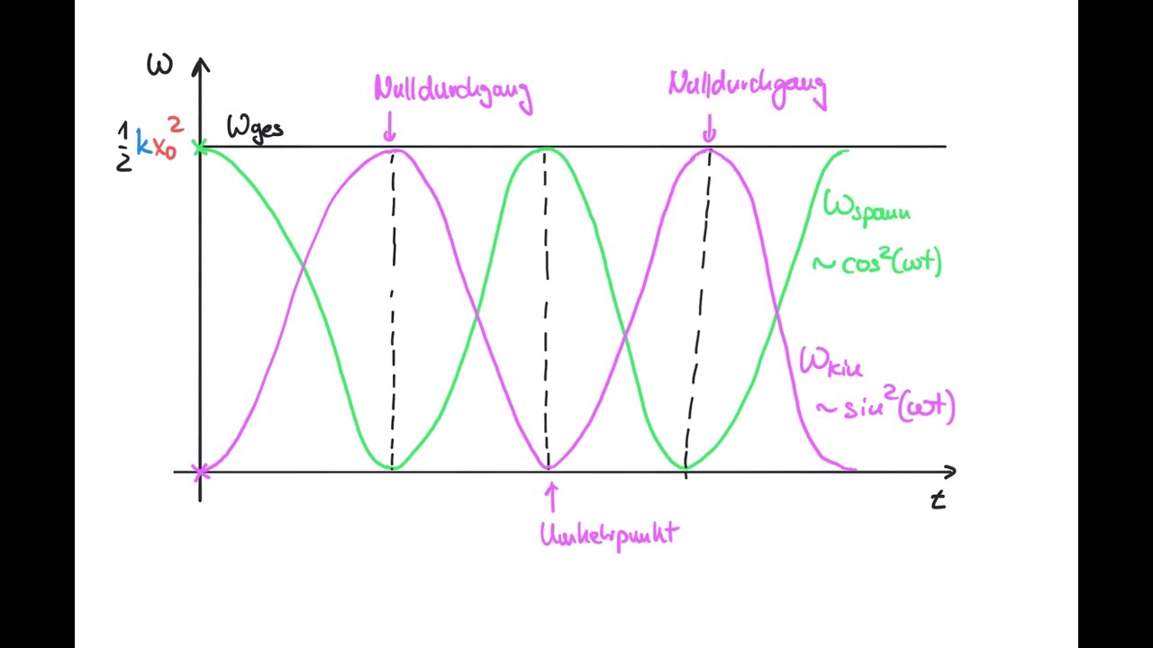 Schwingungen: Horizontales Federpendel 03 - Energie