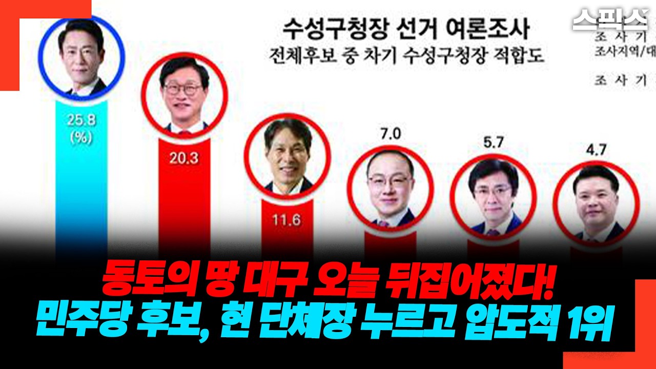 동토의 땅 대구 오늘 뒤집어졌다!민주당 후보, 현 단체장 누르고 압도적 1위