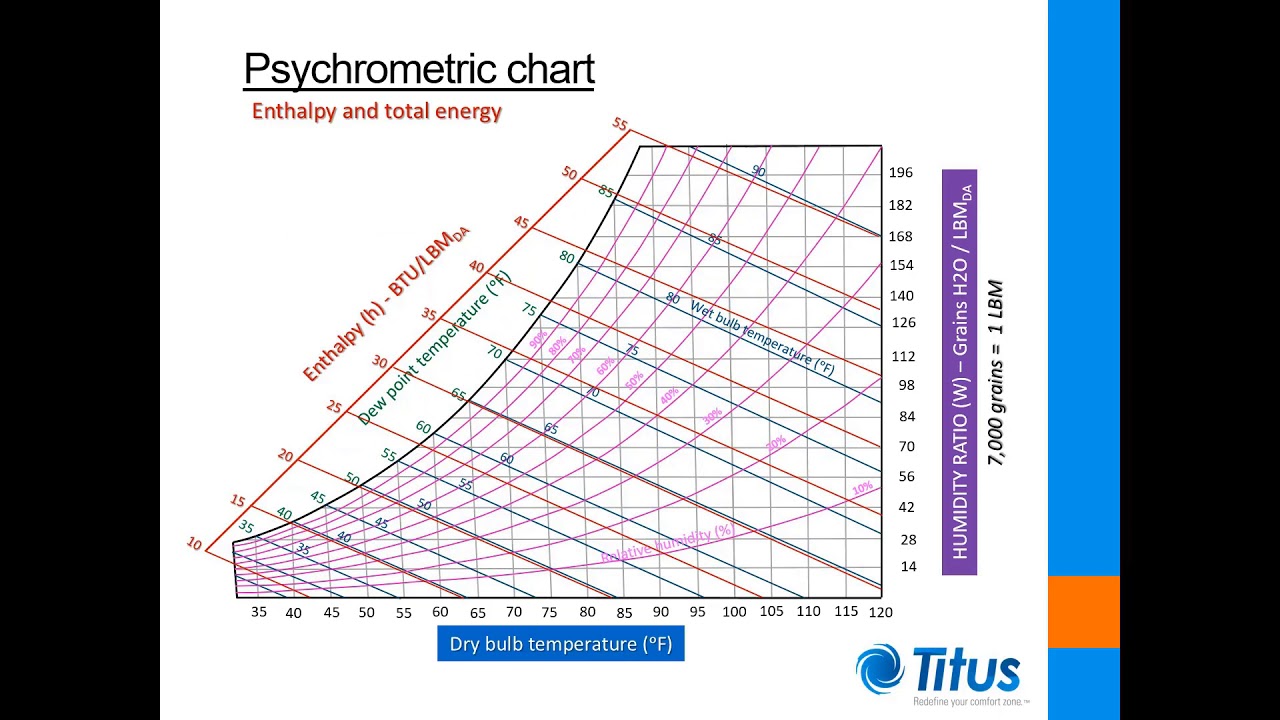 Applied Psychrometrics Webinar