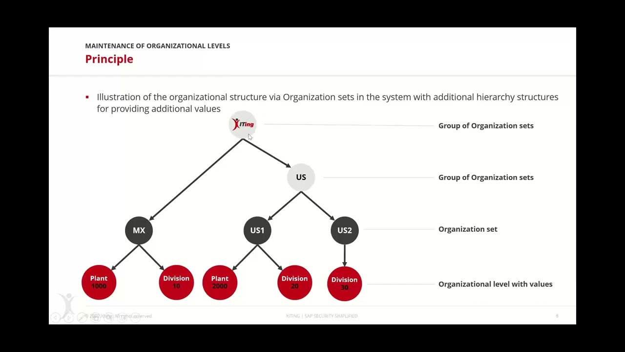 Simplified Management of Authorization Roles Along the Org Structure - Non-Level & Level Fields SP17