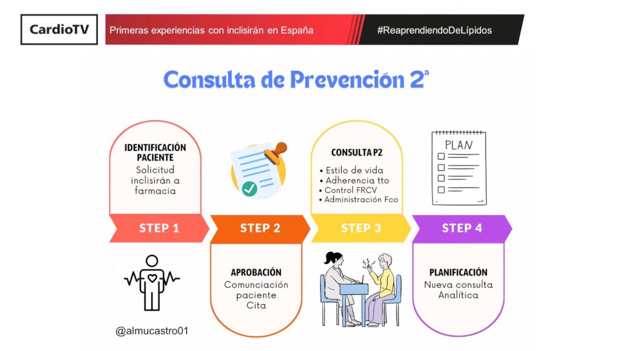 Primeras experiencias con inclisirán en España