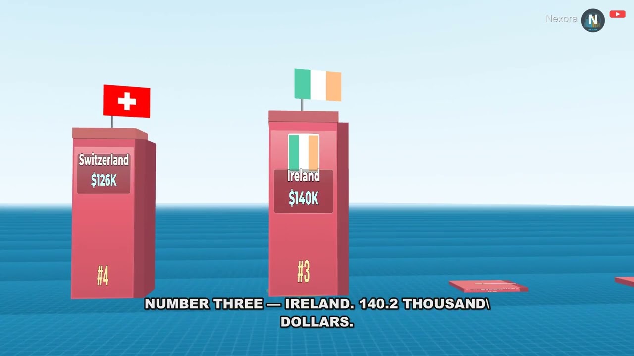 Top 10 Richest Countries by GDP Per Capita (2026) - Who's #1?