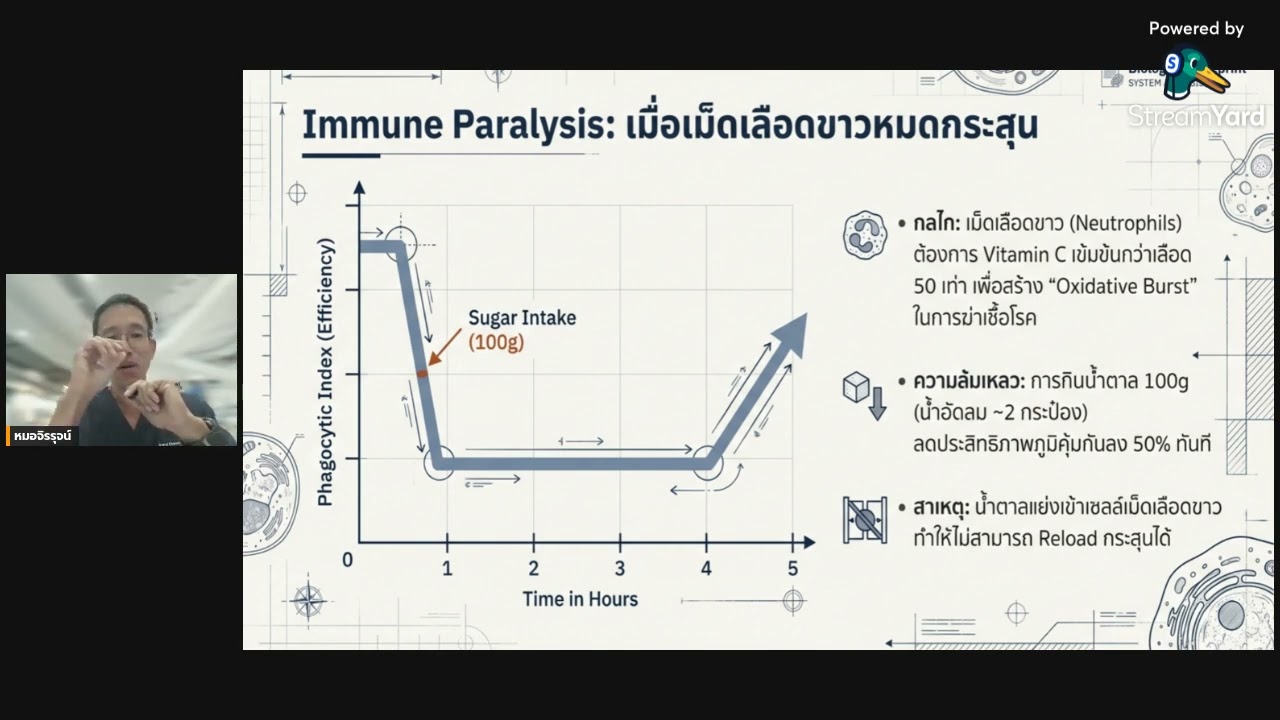 วิตามิน ซี เราต้องการมากแค่ไหน เพราะอะไร