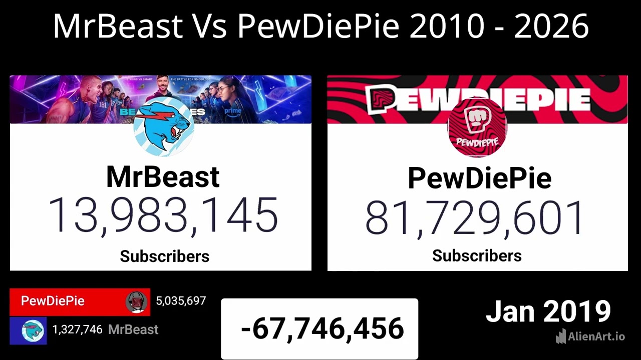 [Jan. 2026] MrBeast VS PewDiePye (2010-2026)