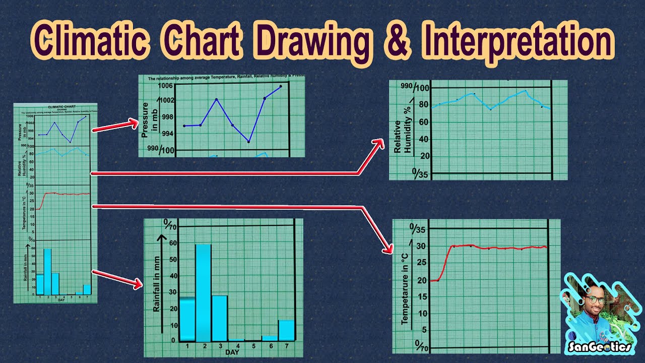Climatic Chart Interpretation हिंदी | Sanjib Mandal | SanGeotics