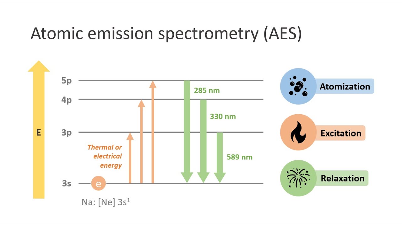 ICP-AES: Part B: What is Atomic Emission Spectrometry (AES)?