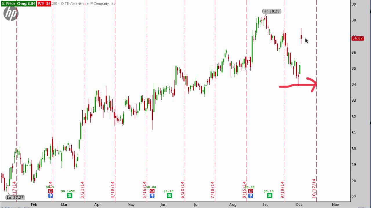 Creating A Straddle In XOP ETF