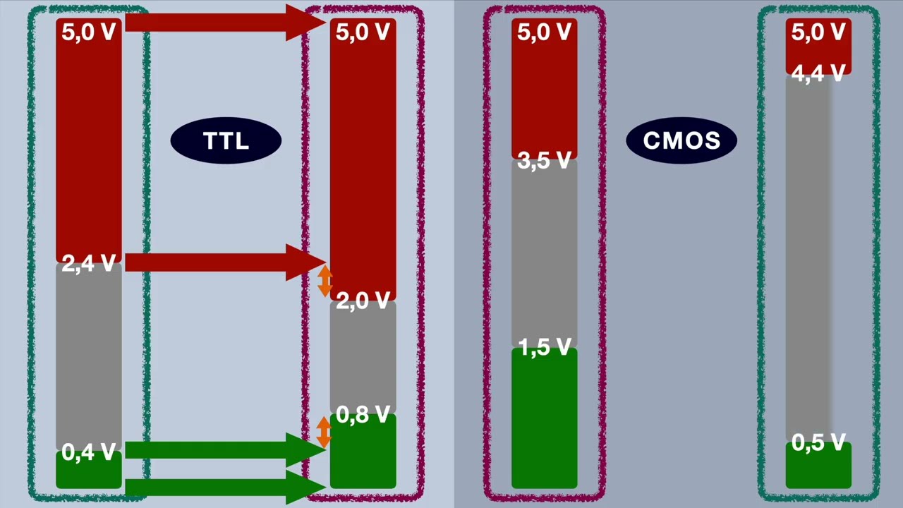 Что такое TTL и CMOS? | Объяснение различий между TTL и CMOS | Совместимость TTL и CMOS