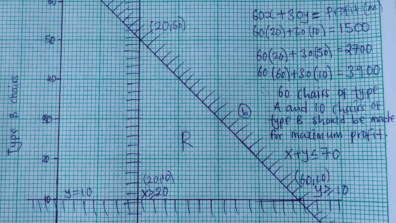2024 Mathematics Paper 2 GCE Q7 Linear programming