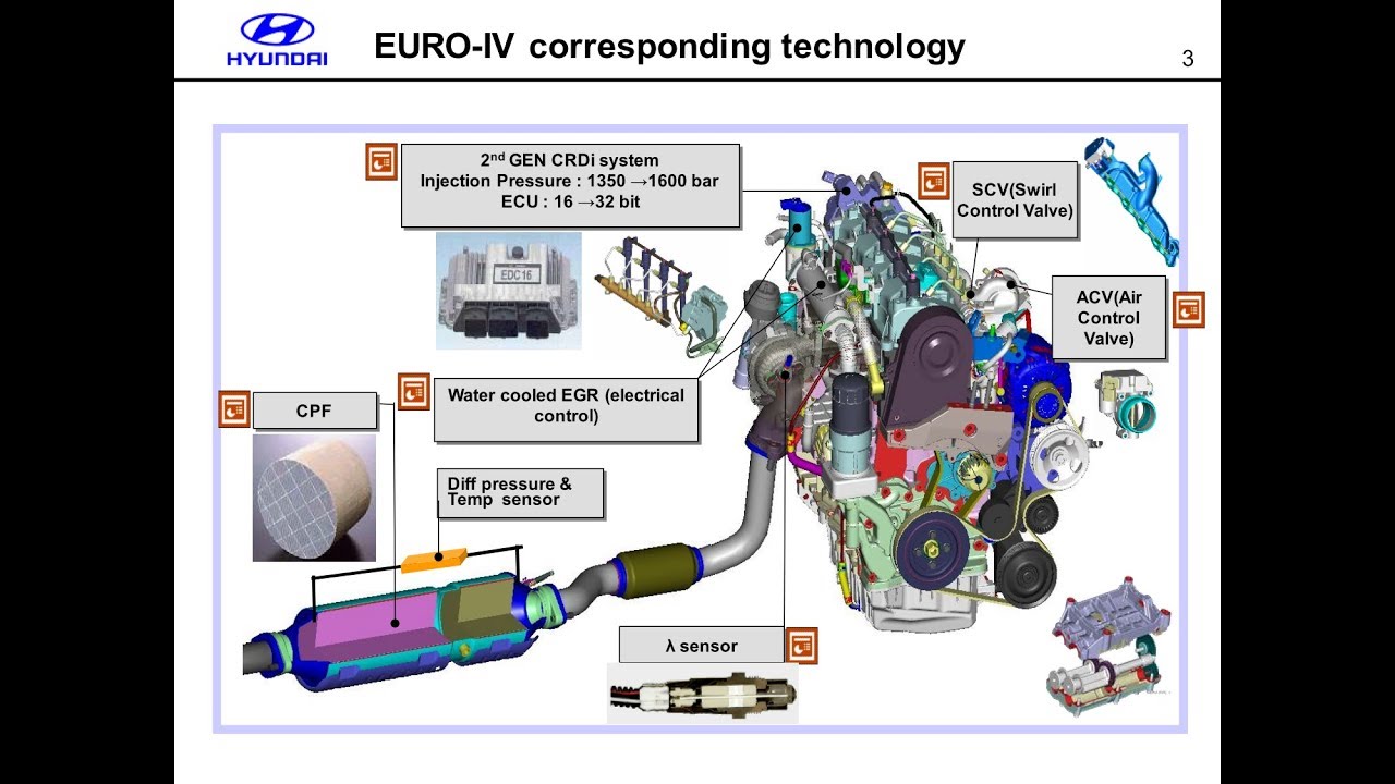Hyundai Diesel Engine 2.2L CRDI Technical Education