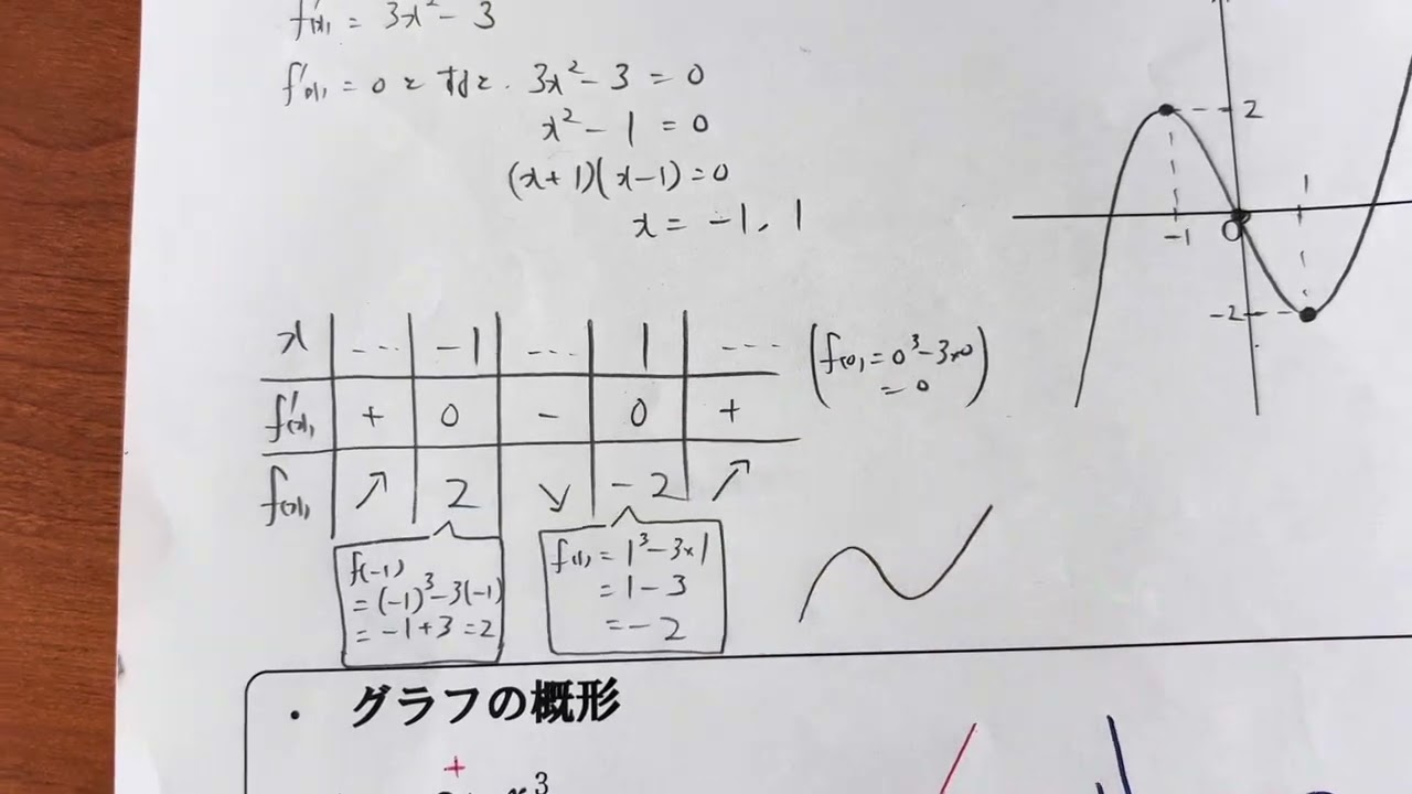 数学Ⅱ 第6章 微分・積分 プリント6 グラフ
