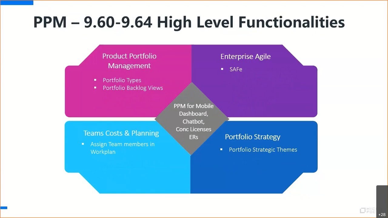 Micro Focus SaaS - What's New in PPM 9.60 - 9.64