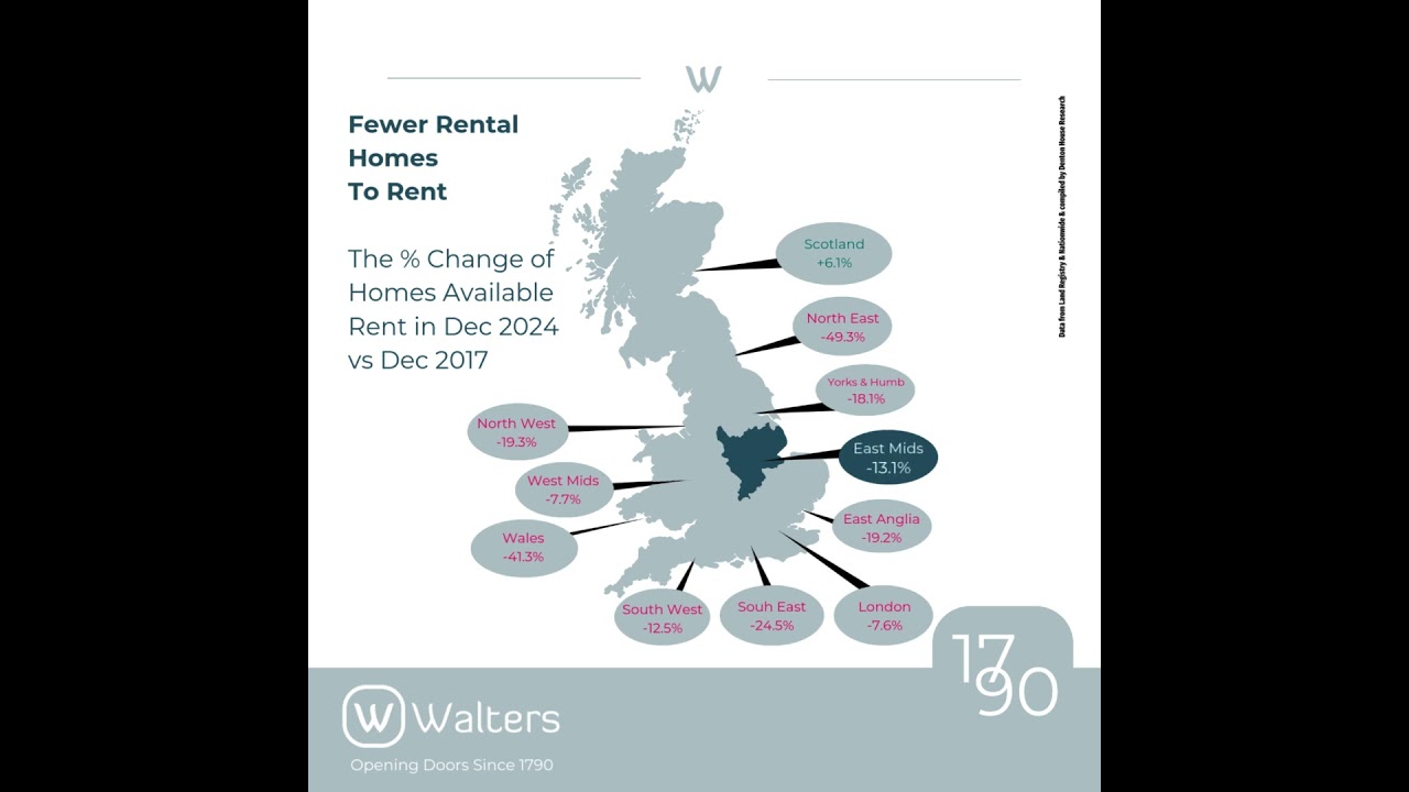 Rental Market Squeeze: Why Fewer UK Homes Are Available to Rent. #Lincoln #Lincolnshire