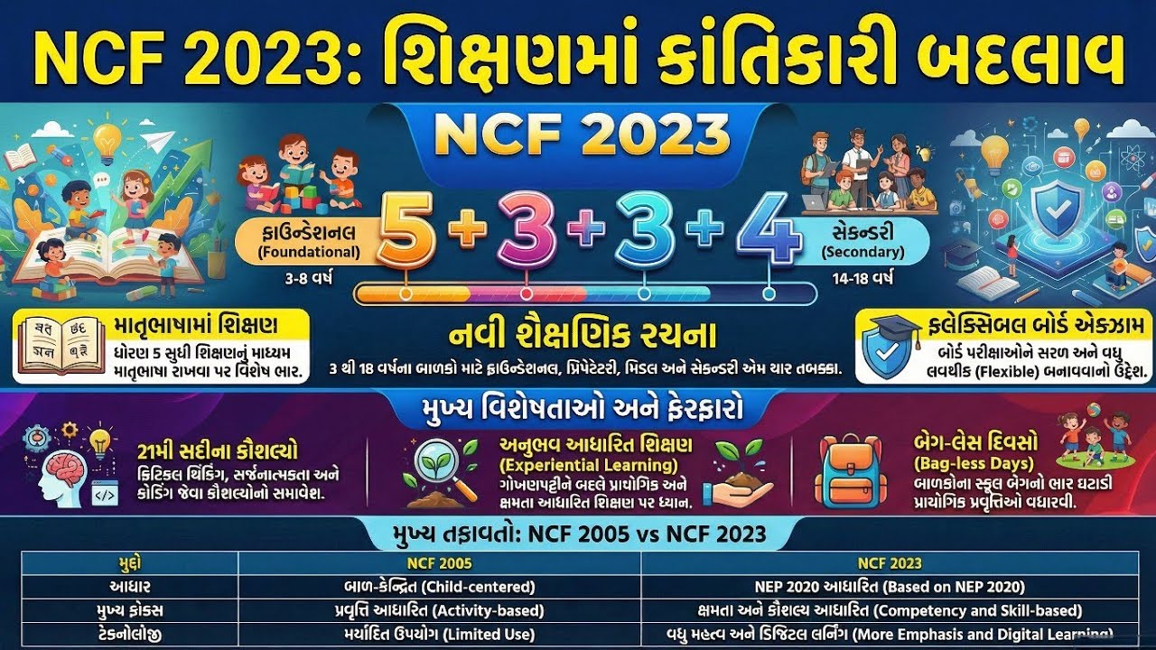 NCF 2023 સંપૂર્ણ સમજણ | National Curriculum Framework 2023 Gujarati | TET/TAT Special