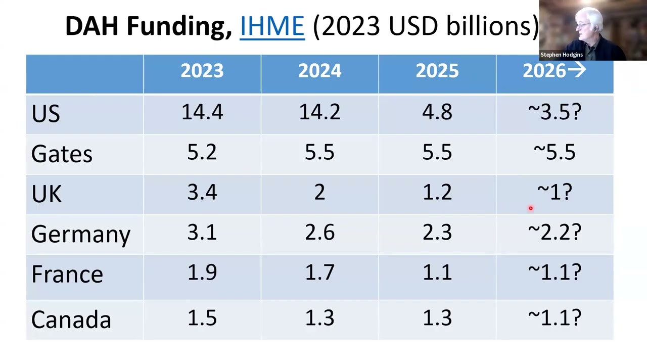 Impacts of the Drop in Development Aid