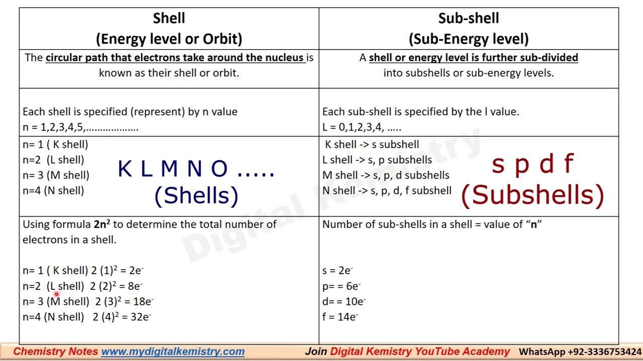 Distinguish between Shell and Subshell | k l m n Shells | spdf Subshells | Digital Kemistry