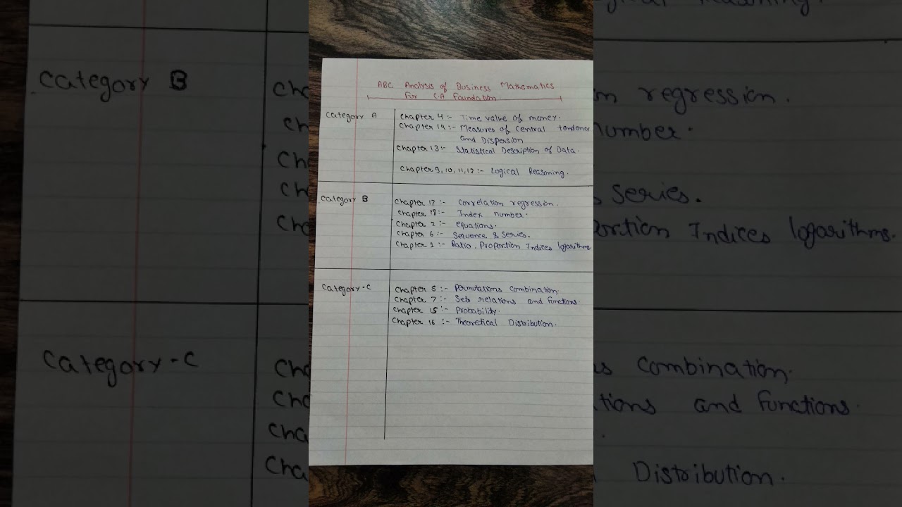 ABC Analysis of Quantitative Aptitude For Ca foundation