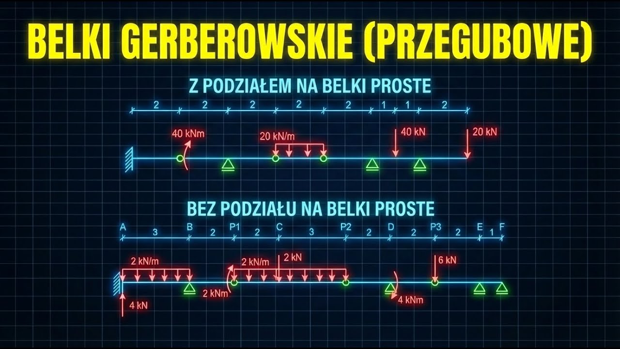 Siły wewnętrzne - belki gerberowskie