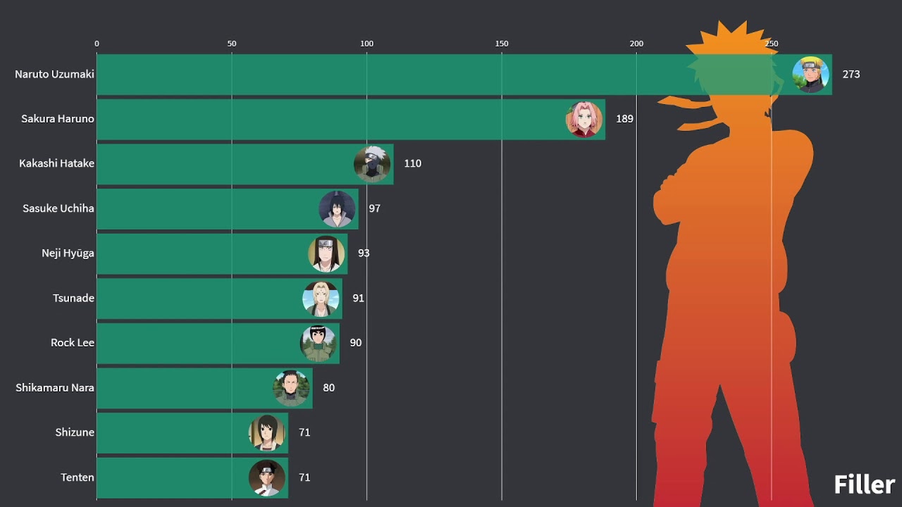 Most Appearances in Naruto | All Episodes