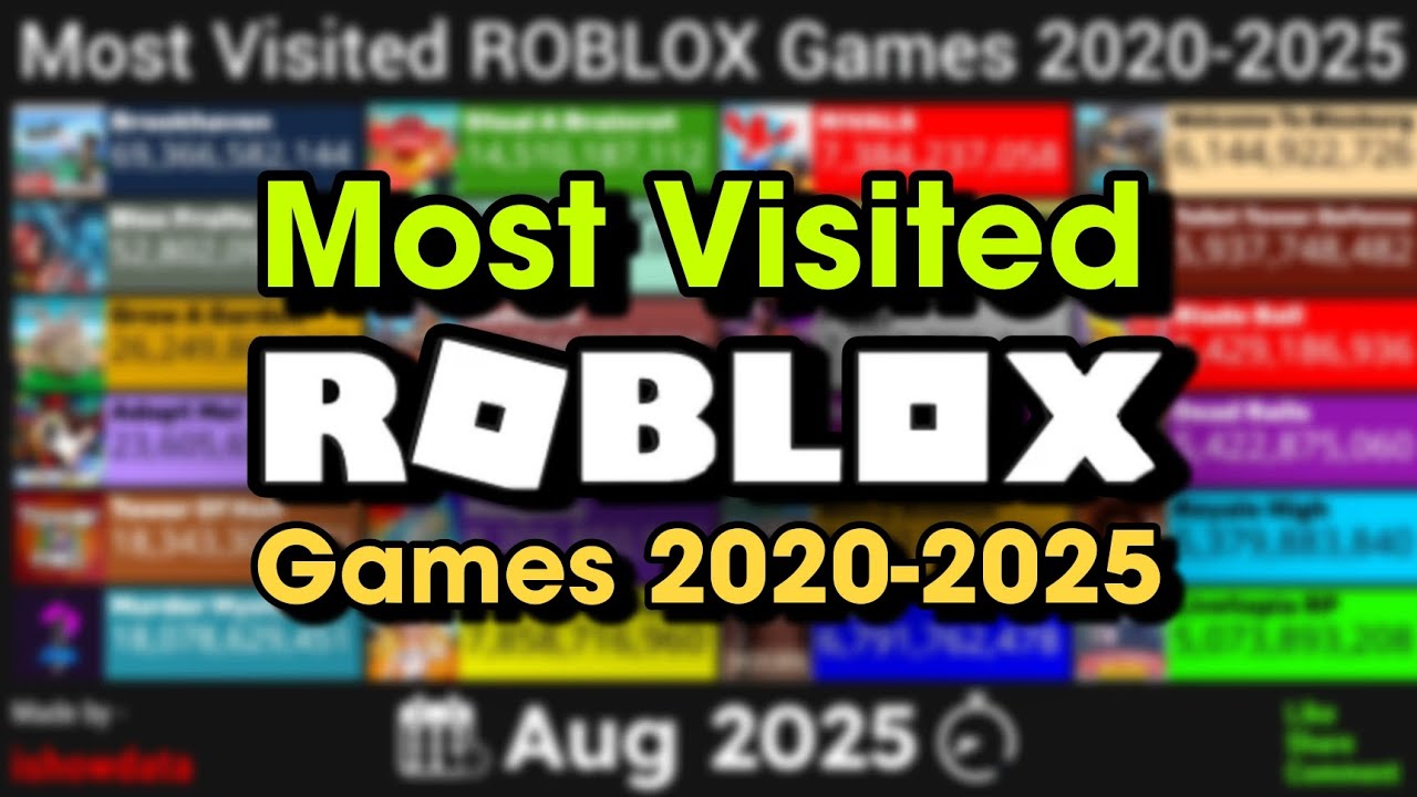 Most Visited ROBLOX Games of All Time (2020–2025 Update)