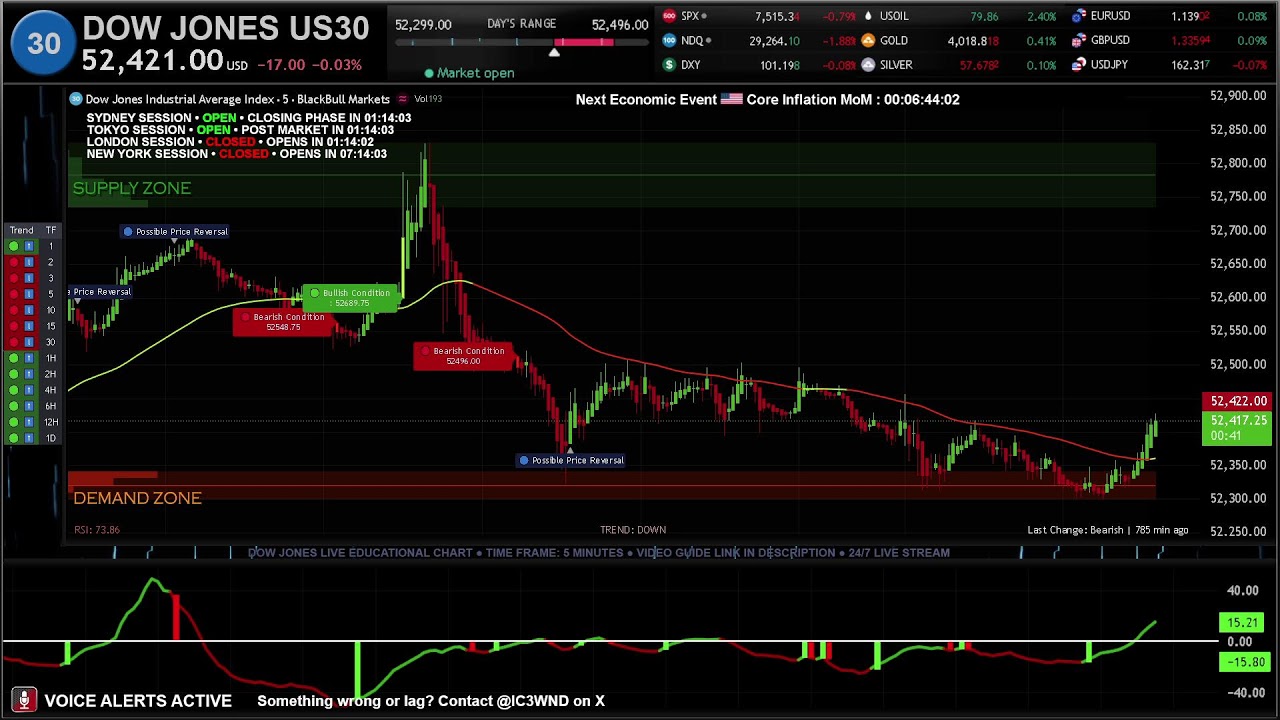 🔴 US30 DOW JONES  LIVE TRADING EDUCATIONAL CHART  BEST STRATEGY AND SIGNALS