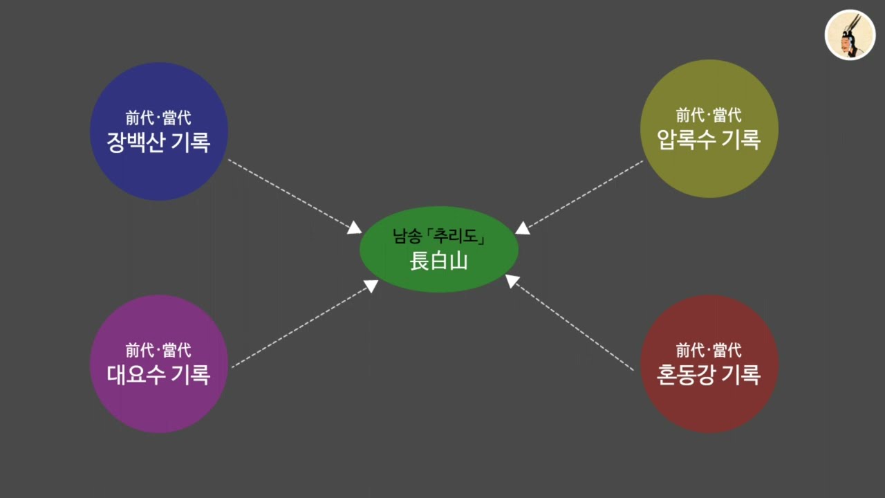 남송 추리도(墜理圖, 지리도)의 장백산과 그 위상 5/7 - 대요수와 장백산